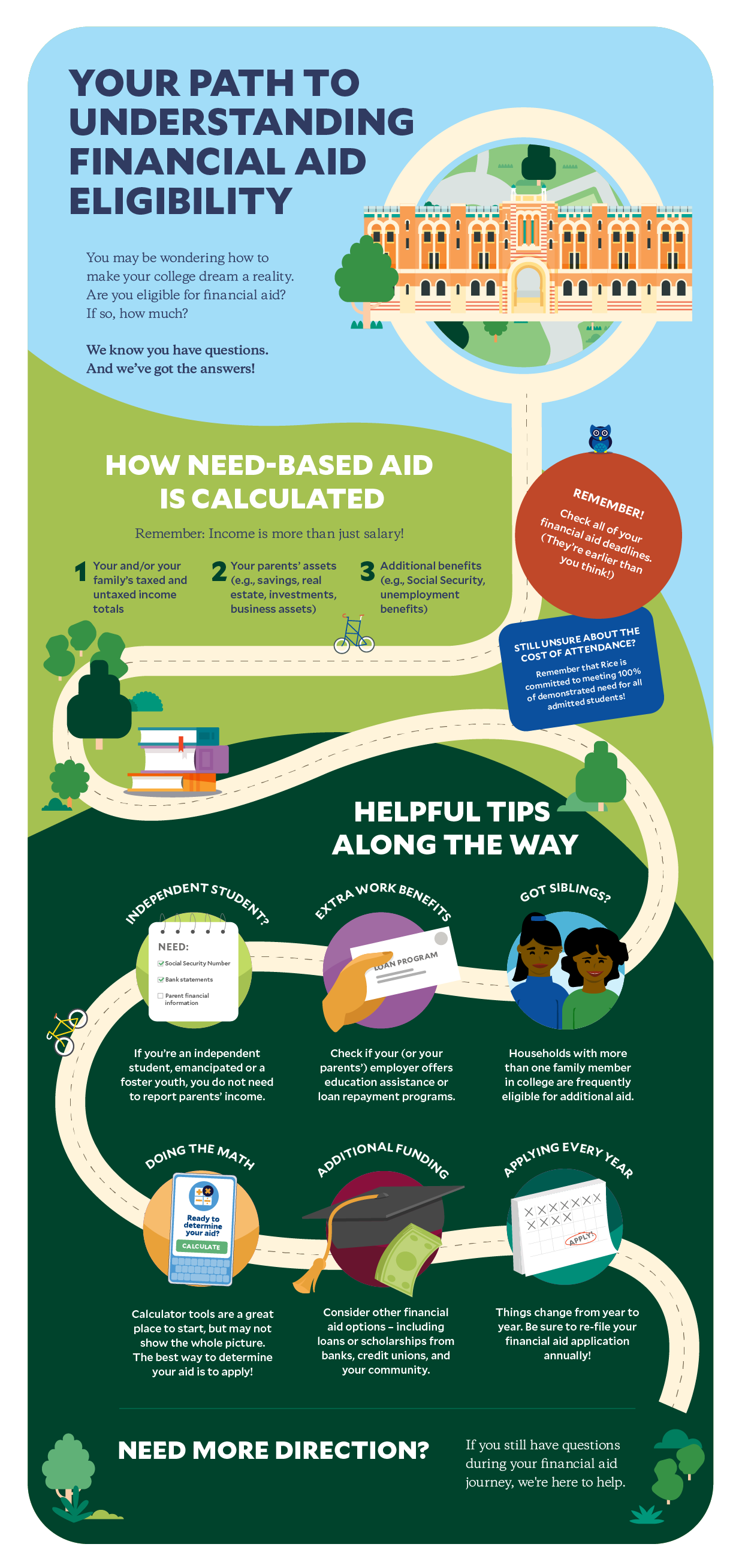 Financial Aid eligibility Infographic